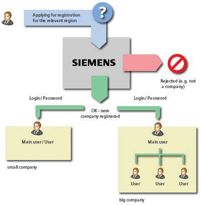 Registration and login process